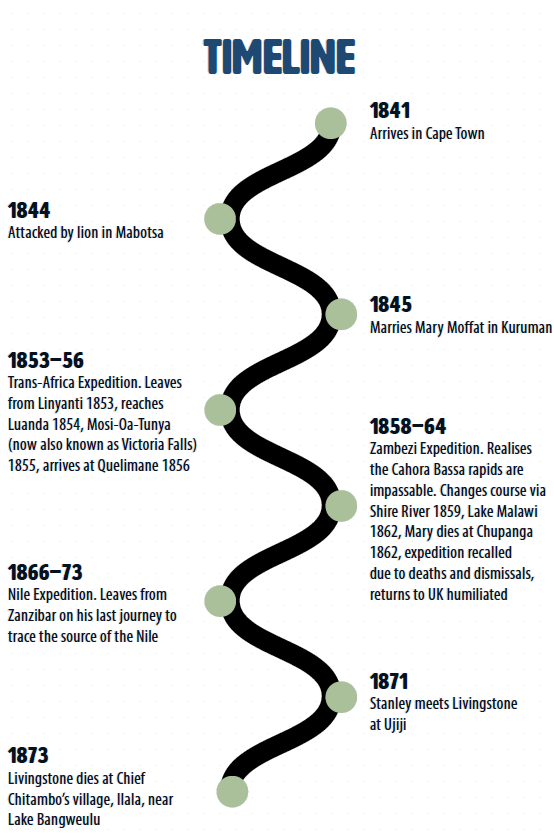 DLT Learning Topics Timeline